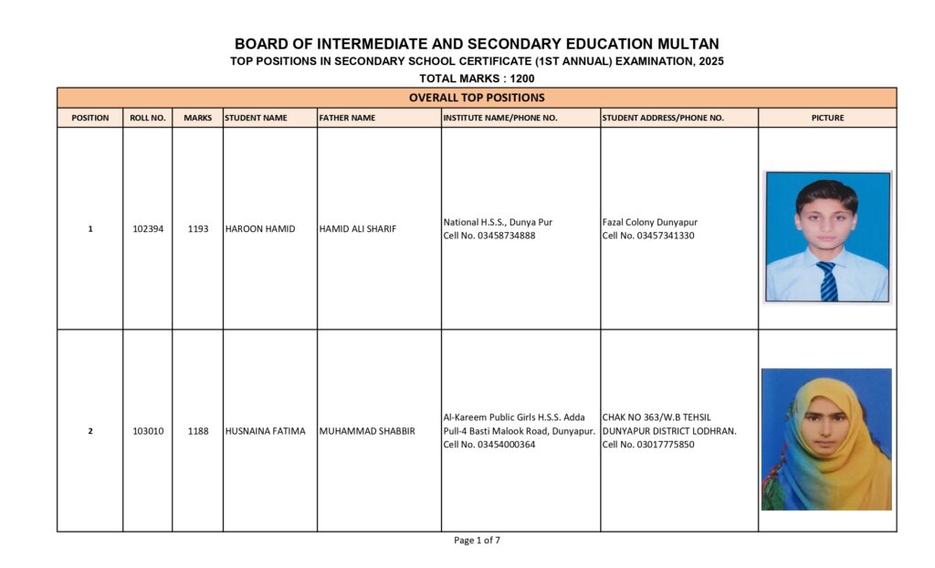 All Punjab Board Postion Holders Result 2025