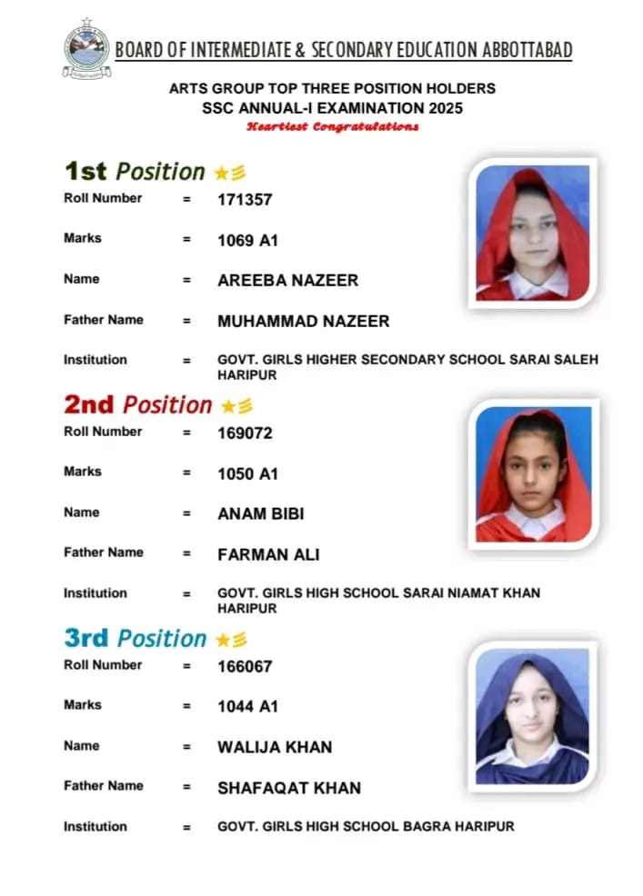 BISE Abbottabad Board Result 2025